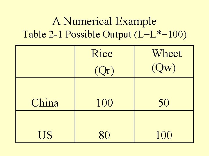 A Numerical Example Table 2 -1 Possible Output (L=L*=100) Rice (Qr) Wheet (Qw) China