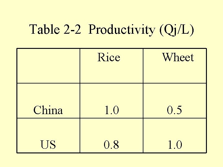 Table 2 -2 Productivity (Qj/L) Rice Wheet China 1. 0 0. 5 US 0.