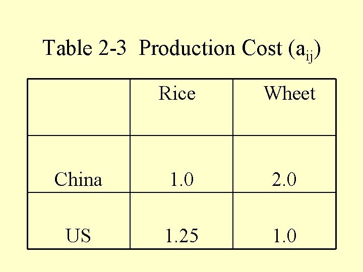 Table 2 -3 Production Cost (aij) Rice Wheet China 1. 0 2. 0 US