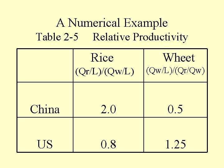 A Numerical Example Table 2 -5 Relative Productivity Rice (Qr/L)/(Qw/L) Wheet (Qw/L)/(Qr/Qw) China 2.