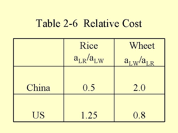 Table 2 -6 Relative Cost Rice a. LR/a. LW Wheet a. LW/a. LR China