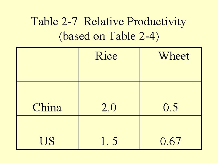 Table 2 -7 Relative Productivity (based on Table 2 -4) Rice Wheet China 2.