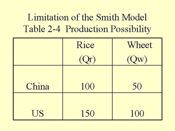 Limitation of the Smith Model Table 2 -4 Production Possibility Rice (Qr) Wheet (Qw)