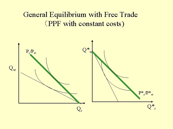 General Equilibrium with Free Trade （PPF with constant costs) Q*w Pr/Pw Qw P*r/P*w Qr