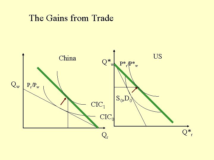 The Gains from Trade China Qw Q*w P*r/P*w US Pr/Pw CIC 1 S 0,