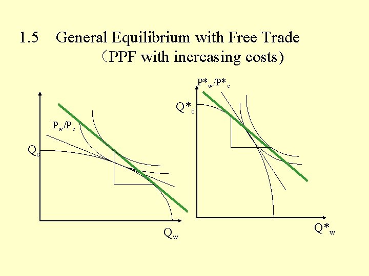 1. 5 General Equilibrium with Free Trade （PPF with increasing costs) P*w/P*c Q*c Pw/Pc