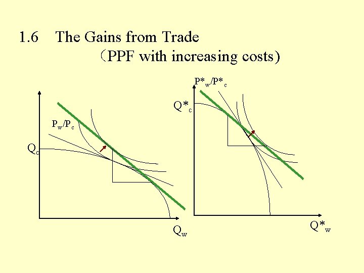 1. 6 The Gains from Trade （PPF with increasing costs) P*w/P*c Q*c Pw/Pc Qc