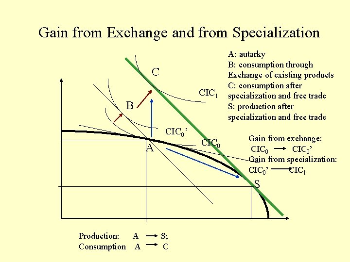 Gain from Exchange and from Specialization C CIC 1 B CIC 0’ A CIC