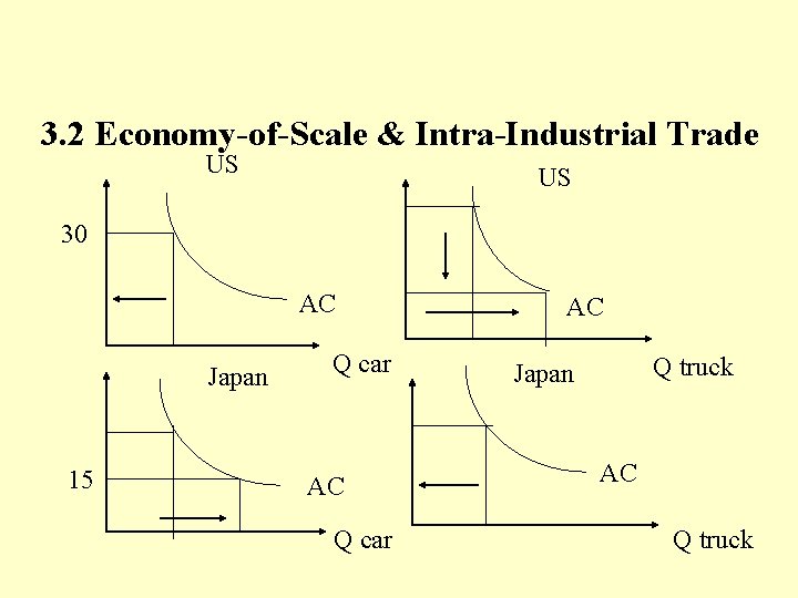 3. 2 Economy-of-Scale & Intra-Industrial Trade US US 30 AC Japan 15 Q car