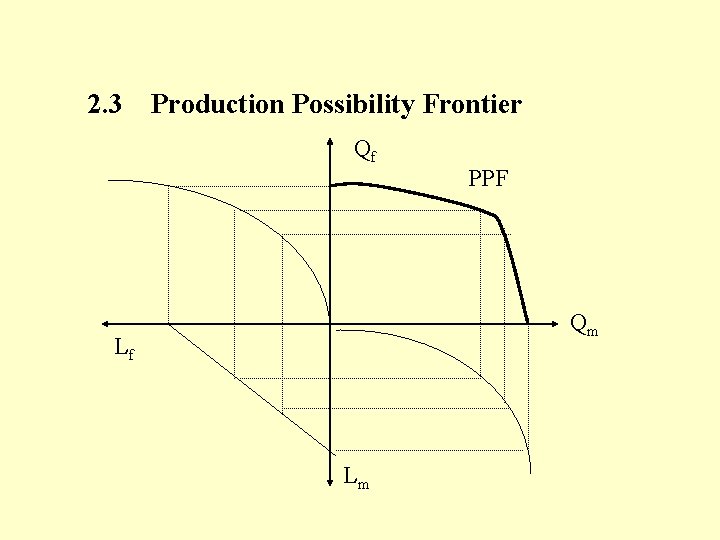 2. 3 Production Possibility Frontier Qf PPF Qm Lf Lm 