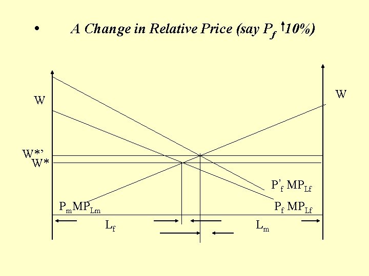  • A Change in Relative Price (say Pf 10%) W W W*’ W*