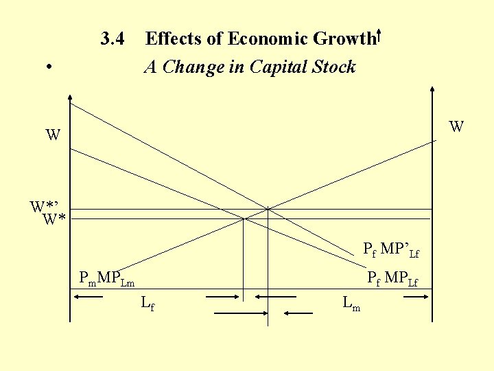3. 4 • Effects of Economic Growth A Change in Capital Stock W W