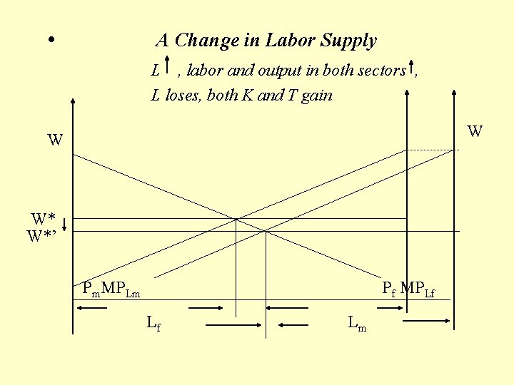  • A Change in Labor Supply L , labor and output in both