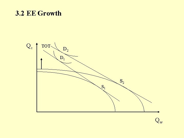 3. 2 EE Growth Qc TOT D 2 D 1 S 2 Qw 