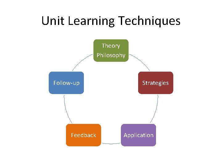 Unit Learning Techniques Theory Philosophy Follow-up Feedback Strategies Application 