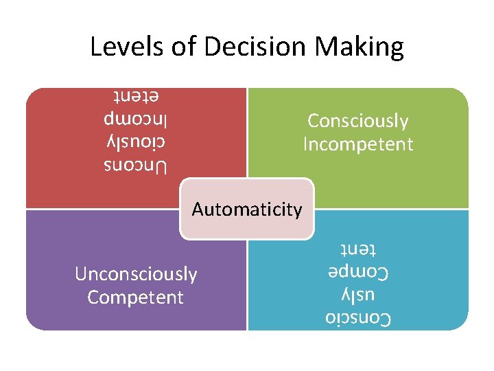 Levels of Decision Making Uncons ciously Incomp etent Consciously Incompetent Automaticity Conscio usly Compe