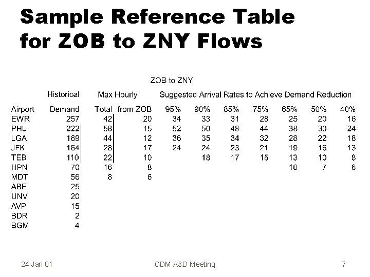 Sample Reference Table for ZOB to ZNY Flows 24 Jan 01 CDM A&D Meeting