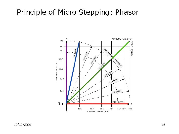 Principle of Micro Stepping: Phasor 12/19/2021 16 