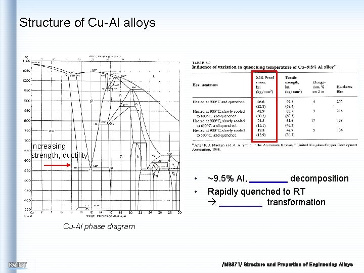 Structure of Cu-Al alloys Increasing strength, ductility • • ~9. 5% Al, decomposition Rapidly