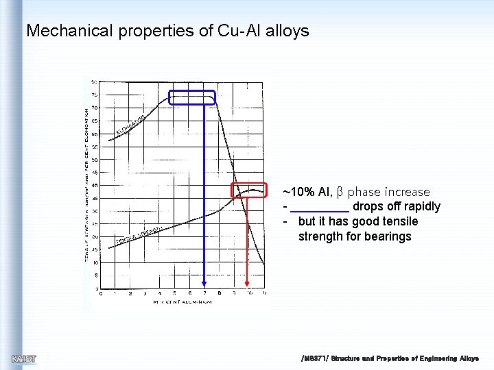 Mechanical properties of Cu-Al alloys ~10% Al, β phase increase drops off rapidly -