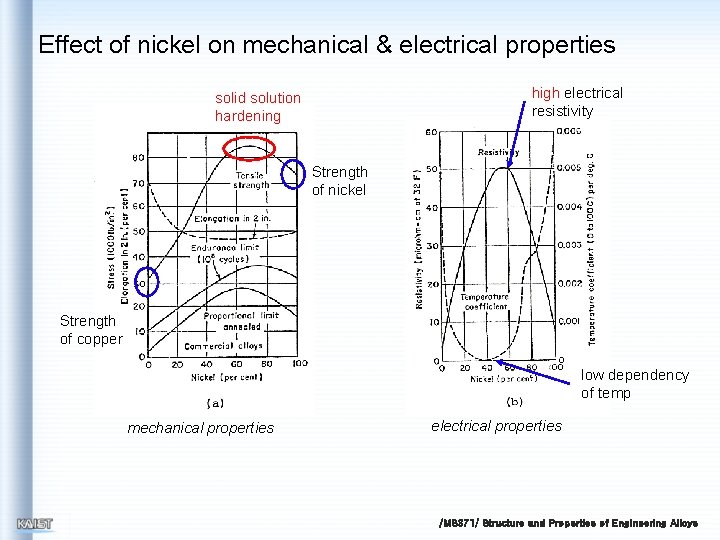 Effect of nickel on mechanical & electrical properties high electrical resistivity solid solution hardening