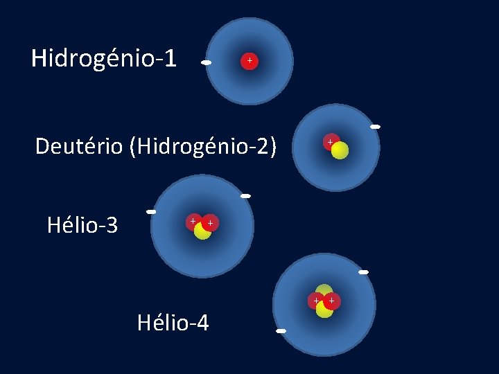 Hidrogénio-1 + Deutério (Hidrogénio-2) Hélio-3 + + + Hélio-4 + + 