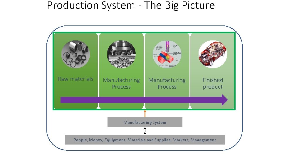 Production System - The Big Picture Raw materials Manufacturing Process Finished product Manufacturing System