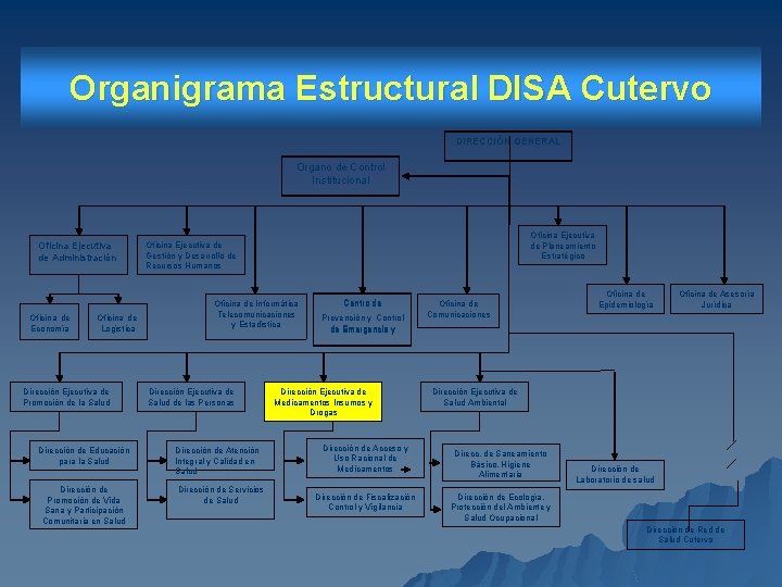 Organigrama Estructural DISA Cutervo DIRECCIÓN GENERAL Organo de Control Institucional Oficina Ejecutiva de Administración