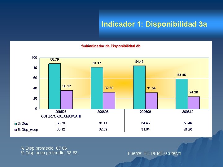 Indicador 1: Disponibilidad 3 a % Disp promedio: 87. 06 % Disp acep promedio: