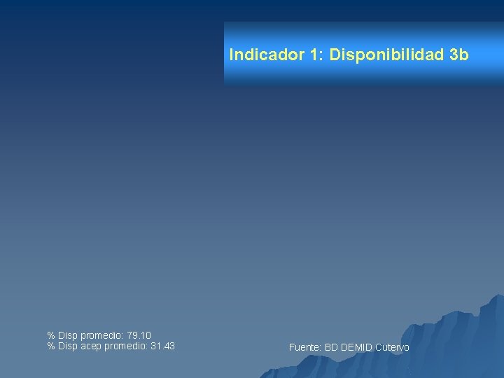 Indicador 1: Disponibilidad 3 b % Disp promedio: 79. 10 % Disp acep promedio: