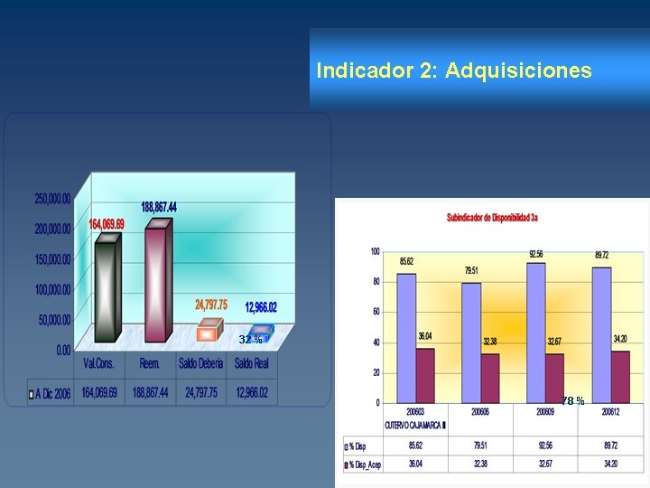 Indicador 2: Adquisiciones 32 % 78 % 