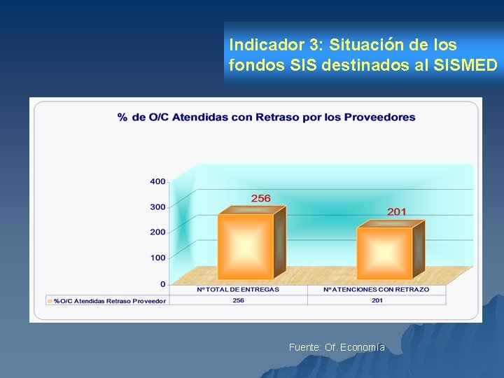 Indicador 3: Situación de los fondos SIS destinados al SISMED Fuente: Of. Economía 