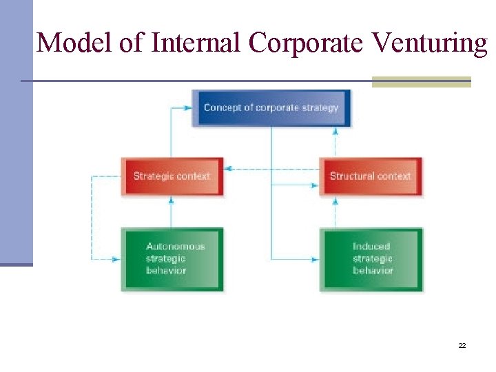 Model of Internal Corporate Venturing 22 