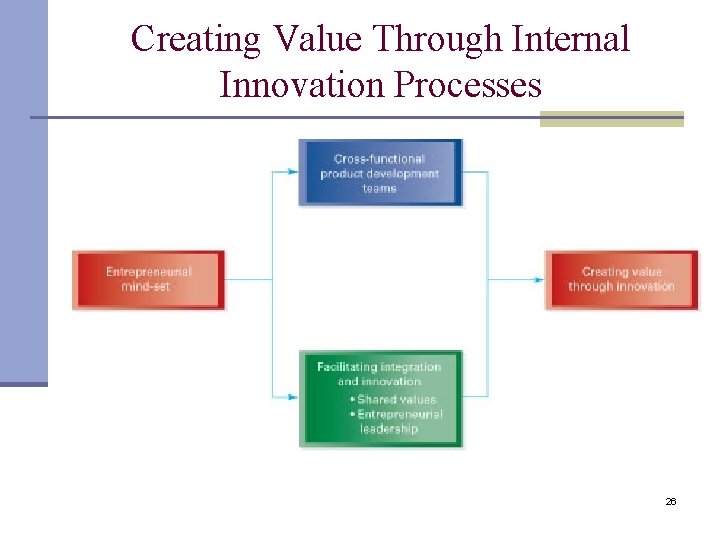 Creating Value Through Internal Innovation Processes 26 