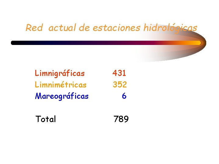 Red actual de estaciones hidrológicas Limnigráficas Limnimétricas Mareográficas 431 352 6 Total 789 