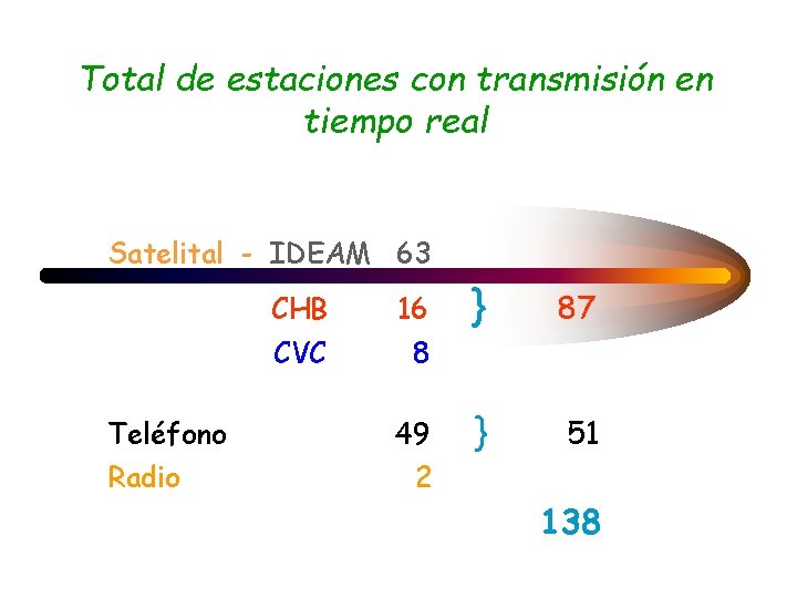 Total de estaciones con transmisión en tiempo real Satelital - IDEAM 63 Teléfono Radio