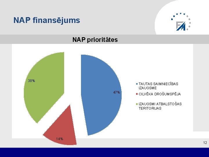 NAP finansējums NAP prioritātes 38% TAUTAS SAIMNIECĪBAS IZAUGSME 47% CILVĒKA DROŠUMSPĒJA IZAUGSMI ATBALSTOŠAS TERITORIJAS