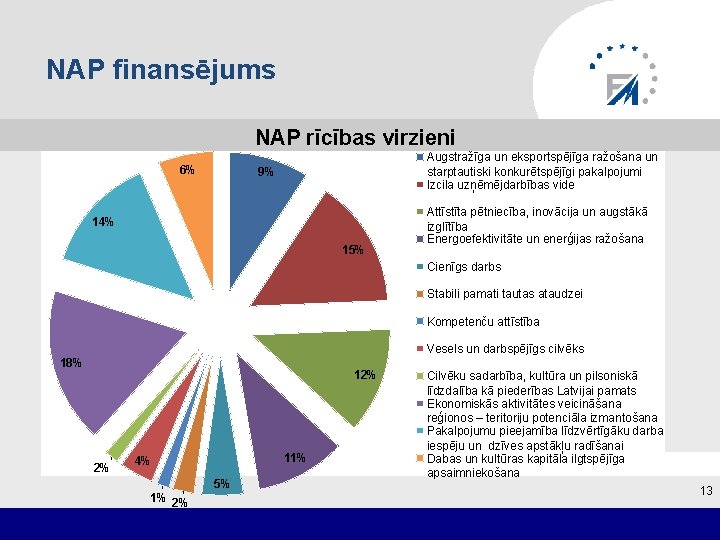 NAP finansējums NAP rīcības virzieni 6% Augstražīga un eksportspējīga ražošana un starptautiski konkurētspējīgi pakalpojumi