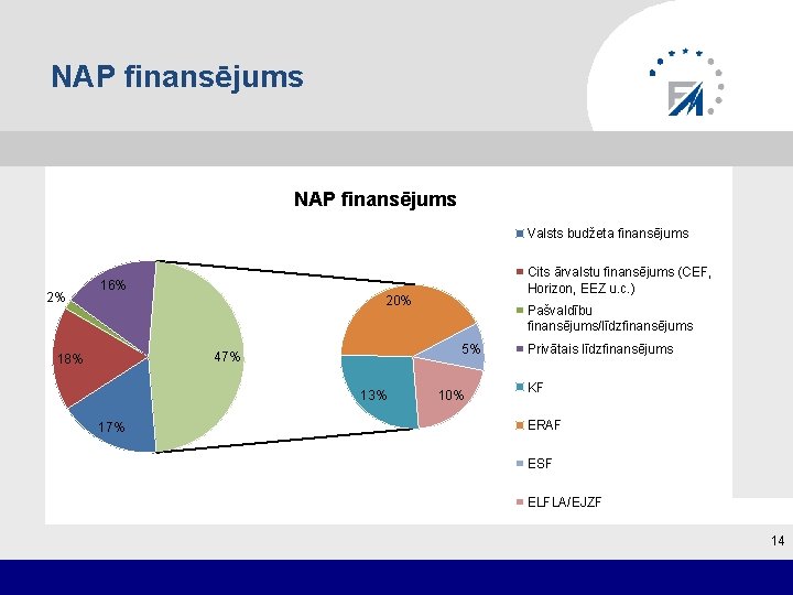 NAP finansējums Valsts budžeta finansējums 2% Cits ārvalstu finansējums (CEF, Horizon, EEZ u. c.
