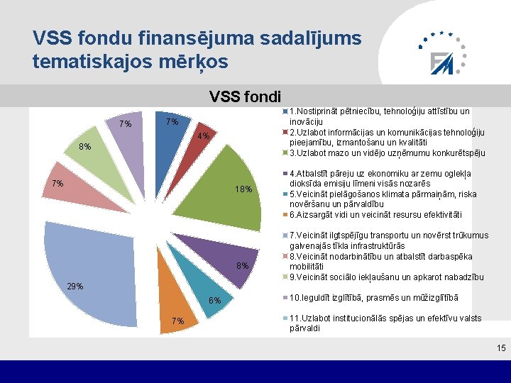 VSS fondu finansējuma sadalījums tematiskajos mērķos VSS fondi 7% 1. Nostiprināt pētniecību, tehnoloģiju attīstību