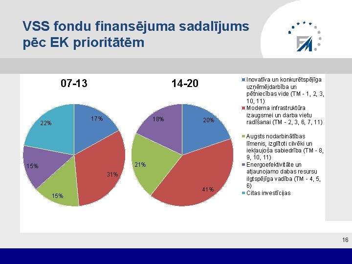 VSS fondu finansējuma sadalījums pēc EK prioritātēm 07 -13 22% 14 -20 17% 18%