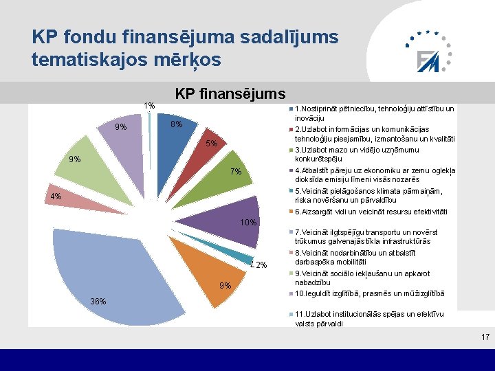 KP fondu finansējuma sadalījums tematiskajos mērķos 1% 9% KP finansējums 1. Nostiprināt pētniecību, tehnoloģiju