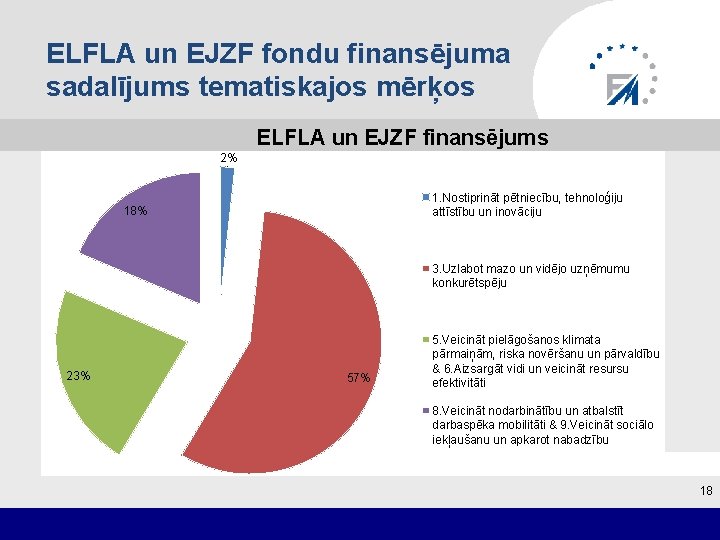 ELFLA un EJZF fondu finansējuma sadalījums tematiskajos mērķos ELFLA un EJZF finansējums 2% 1.