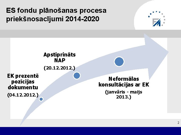 ES fondu plānošanas procesa priekšnosacījumi 2014 -2020 Apstiprināts NAP (20. 12. 2012. ) EK