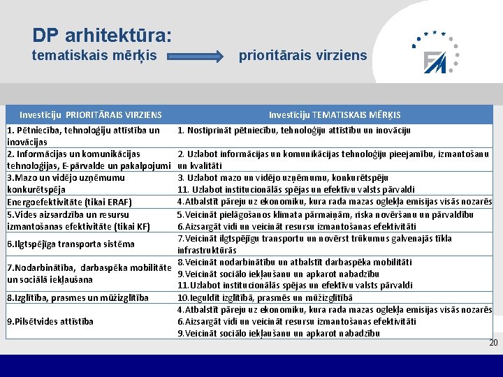 DP arhitektūra: tematiskais mērķis Investīciju PRIORITĀRAIS VIRZIENS 1. Pētniecība, tehnoloģiju attīstība un inovācijas 2.