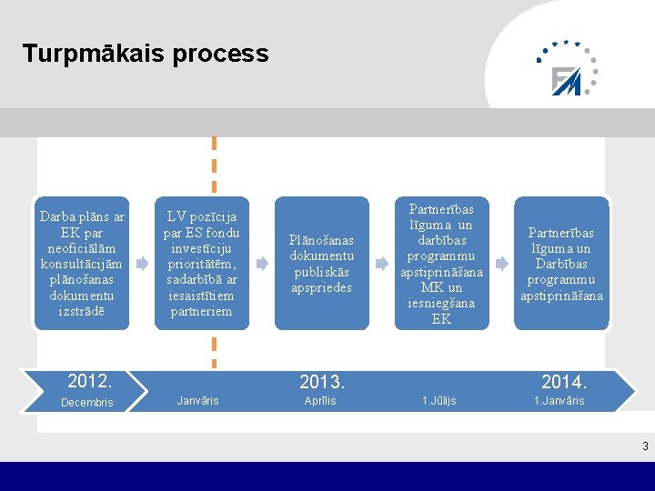 Turpmākais process Darba plāns ar EK par neoficiālām konsultācijām plānošanas dokumentu izstrādē LV pozīcija