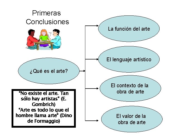 Primeras Conclusiones La función del arte El lenguaje artístico ¿Qué es el arte? “No