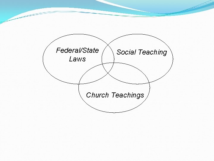 Federal/State Laws Social Teaching Church Teachings 