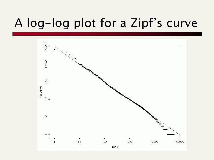 A log-log plot for a Zipf’s curve 