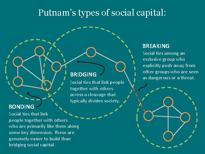 Putnams types of social capital BREAKING BRIDGING BONDING